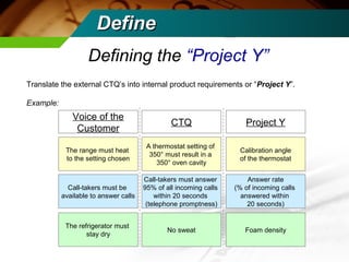 DDeeffiinnee 
Defining the “Project Y” 
Translate the external CTQ’s into internal product requirements or “Project Y”. 
Example: 
Voice of the CTQ Project Y 
Customer 
The range must heat 
to the setting chosen 
Call-takers must be 
available to answer calls 
The refrigerator must 
stay dry 
Answer rate 
(% of incoming calls 
answered within 
20 seconds) 
Call-takers must answer 
95% of all incoming calls 
within 20 seconds 
(telephone promptness) 
Calibration angle 
of the thermostat 
A thermostat setting of 
350° must result in a 
350° oven cavity 
No sweat Foam density 
 