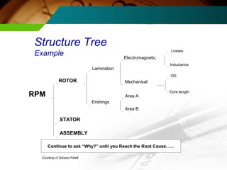 Structure Tree 
Example 
ROTOR 
Continue to ask “Why?” until you Reach the Root Cause…... 
RPM 
Courtesy of Daraius Patell 
Losses 
Inductance 
OD 
Core length 
STATOR 
ASSEMBLY 
Electromagnetic 
Mechanical 
Area A 
Area B 
Lamination 
Endrings 
 