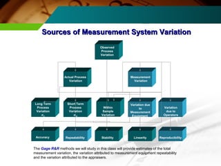 SSoouurrcceess ooff MMeeaassuurreemmeenntt SSyysstteemm VVaarriiaattiioonn 
Observed 
Process 
Variation 
Actual Process 
Variation 
Measurement 
Variation 
Long Term 
Process 
Variation 
slt 
Short Term 
Process 
Variation 
sst 
Within 
Sample 
Variation 
Variation due 
to 
Measurement 
Equipment 
Variation 
due to 
Operators 
Accuracy Linearity Repeatability Stability Reproducibility 
The Gage R&R methods we will study in this class will provide estimates of the total 
measurement variation, the variation attributed to measurement equipment repeatability 
and the variation attributed to the appraisers. 
 