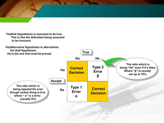 Ho Ha 
Correct 
Decision 
Correct 
Decision 
Type 1 
Error 
α 
Type 2 
Error 
β 
*Ho(Null Hypothesis) is assumed to be true. 
This is like the defendant being assumed 
to be innocent. 
Ho 
Ha 
True 
Ha(Alternative Hypothesis is alternatives 
the Null Hypothesis. 
Ha is the one that must be proved. 
Accept 
The ratio which is 
being “Ha” even if it’s false. 
Where “β” is usually 
set up at 10%. 
The ratio which is 
being rejected Ho even 
though certain thing is true 
where “ α” is α error. 
(usually 5%) 
 