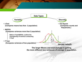 Data Types 
Variable Discrete 
◎ t-Test 
(Compares means less than 2 population) 
◎ ANOVA 
(Compares variances more than 2 population) 
◎ F-Test 
(Compares variances of two population) 
◎ Chi Square 
(Compares counts and 
frequencies.) 
Before t-Test/ANOVA, confirm the 
homogeneity of variance conducting 
F-Test 
the gap delta(δ) 
T 
The larger Means and expected gap is getting, 
the more different two variances of average in population. 
 