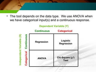 • The tool depends on the data type. We use ANOVA when 
we have categorical input(s) and a continuous response. 
Continuous Categorical 
Categorical Continuous 
Dependent Variable (Y) 
Independent Variable (X) 
Regression 
ANOVA 
Logistic 
Regression 
Chi-Square (c2) 
Test 
 