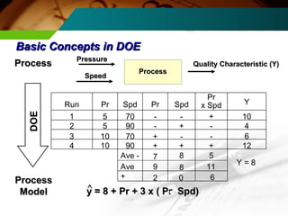 BBaassiicc CCoonncceeppttss iinn DDOOEE 
PPrreessssuurree 
SSppeeeedd PPrroocceessss 
QQuuaalliittyy CChhaarraacctteerriissttiicc ((YY)) 
Run Pr Spd Pr 
Spd x Spd 
Pr Y 
1 5 70 - + 10 
+ + - - 
2 5 90 + - 4 
3 10 70 - - 6 
4 10 90 + + 12 
Ave - 8 5 
79 
Ave 8 11 
+ 
Y = 8 
2 0 6 
y^ == 88 ++ PPrr ++ 33 xx (( PPrr SSppdd)) 
PPrroocceessss 
DDOOEE 
PPrroocceessss 
MMooddeell 
 
