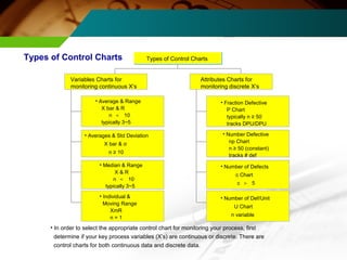 Types of Control Charts Types of Control Charts 
Variables Charts for 
monitoring continuous X’s 
• Average & Range 
X bar & R 
n ＜ 10 
typically 3~5 
• Averages & Std Deviation 
X bar & σ 
n ≥ 10 
• Median & Range 
X & R 
n ＜ 10 
typically 3~5 
• Individual & 
Moving Range 
XmR 
n = 1 
Attributes Charts for 
monitoring discrete X’s 
• Fraction Defective 
P Chart 
typically n ≥ 50 
tracks DPU/DPU 
• Number Defective 
np Chart 
n ≥ 50 (constant) 
tracks # def 
• Number of Defects 
c Chart 
c ＞ 5 
• Number of Def/Unit 
U Chart 
n variable 
• In order to select the appropriate control chart for monitoring your process, first 
determine if your key process variables (X’s) are continuous or discrete. There are 
control charts for both continuous data and discrete data. 
 