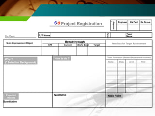 PJT Name 
Ka Part Ka Group Project Registration 
Period 
E ngineer 
Approva 
Team 
l 
Div./Dept: Name 
Breakthrough 
KPI Current Wo rld B est Target 
Main Improv ement Object 
Team Fo rmation (Related Department Involved) 
Name De p t. Level Role 
Why ? How to do ? 
(* Selection Background) 
Quantitative 
Qualitative 
Expected 
Results 
New Idea for Target Achievement 
Neck Point 
 