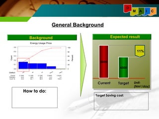 M A I C 
D 
Background Expected result 
4500 
5000 
11% 
CCuurrrreenntt TTaarrggeett Unit: 
(Nm3/day) 
How to do: 
Target Saving cost: 
Others 
Electric 
O2 
N2 
LNG 
0.1650 0.1309 0.1290 0.0605 0.0070 
33.5 26.6 26.2 12.3 1.4 
33.5 60.1 86.3 98.6 100.0 
0.5 
0.4 
0.3 
0.2 
0.1 
0.0 
100 
80 
60 
40 
20 
0 
Defect 
Count 
Percent 
Cum % 
Percent 
Count 
Energy Usage Price 
General Background 
 