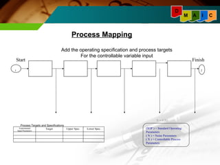 Add the operating specification and process targets 
For the controllable variable input 
Start Finish 
1 2 
Process Targets and Specifications 
Experimental 
Input Parameters 
Target Upper Spec. Lower Spec. 
Y = f (X) 
(SOP ) = Standard Operating 
Parameters 
( N ) = Noise Parameters 
( X ) = Controllable Process 
Parameters 
Process Mapping 
M A I C 
D 
 