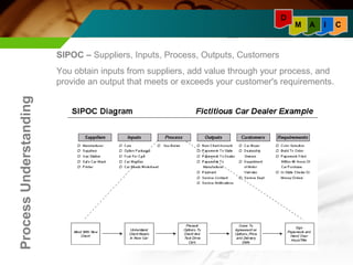 SIPOC – Suppliers, Inputs, Process, Outputs, Customers 
You obtain inputs from suppliers, add value through your process, and 
provide an output that meets or exceeds your customer's requirements. 
Process Understanding 
M A I C 
D 
 