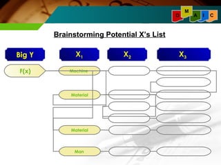 Brainstorming Potential X’s List 
M 
Big Y X1 X2 X3 
F(x) Machine 
Material 
Material 
Man 
D A I C 
 