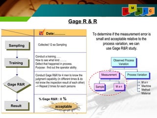Sampling 
Training 
Gage R&R 
Result 
Date:……… 
Collected 12 ea Sampling 
Conduct a training…… 
How to see what kind …….. 
Defect that happened in process. 
Purpose : find out the operator ability. 
Conduct Gage R&R for 4 men to know the 
judgment capability (in different times & do 
not know the inspection result of each other) 
--> Repeat 2 times for each persons 
% Gage R&R : 0 % 
acceptable 
M 
TToo ddeetteerrmmiinnee iiff tthhee mmeeaassuurreemmeenntt eerrrroorr iiss 
ssmmaallll aanndd aacccceeppttaabbllee rreellaattiivvee ttoo tthhee 
Observed Process 
Variation 
Measurement Process Variation 
Sample M a n 
M a n 
Machine 
Method 
Material 
pprroocceessss vvaarriiaattiioonn,, wwee ccaann 
uussee GGaaggee RR&&RR ssttuuddyy.. 
Gage R & R 
D A I C 
 
