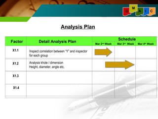 M 
Factor Detail Analysis Plan Schedule 
Mar 2nd Week Mar 3rd Week Mar 4th Week 
X1.1 Inspect correlation between “Y” and inspector 
X1.3 
for each group 
Analysis khole / dimension 
Height, diameter, angle etc, 
X1.2 
X1.4 
Analysis Plan 
D A I C 
 
