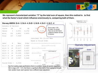 D M I C 
We represent characterized variation ““YY”” by the total sum of square, then this method is to find 
what the factor’s level which influence enormously is, comparing both of them. 
One-way ANOVA: Gr.A - 3, Gr.A - 4, Gr.B - 3, Gr.B - 4, Gr.C - 3, Gr.C - 4 
Analysis of Variance 
Source DF SS MS F P 
Factor 5 0.8761 0.1752 2.59 0.030 
Error 102 6.8897 0.0675 
Total 107 7.7659 
Since p-value < 0.05; 
Ho (reject), Ha (accept). 
That is we can claim there’s 
a difference between the level 
Of adhesive 
Individual 95% CIs For Mean 
Based on Pooled StDev 
Level N Mean StDev -------+---------+---------+--------- 
Gr.A - 3 18 0.0572 0.3029 (-------*-------) 
Gr.A - 4 18 -0.1217 0.2427 (-------*-------) 
Gr.B - 3 18 0.0839 0.2231 (--------*-------) 
Normal Probability Plot 
Gr.B - 4 18 -0.1183 0.2403 (-------*-------) 
Gr.C - 3 18 0.0156 0.2796 (-------*-------) 
Gr.C - 4 18 0.0967 0.2626 (-------*--------) 
-------+---------+---------+--------- 
Pooled StDev = 0.2599 -0.15 0.00 0.15 
Anderson-Darling Normality Test 
A-Squared: 0.452 
P-Value: 0.242 
Average: 0.0572222 
StDev: 0.302865 
N: 18 
-0.5 0.0 0.5 
.999 
.99 
.95 
.80 
.50 
.20 
.05 
.01 
.001 
Probability 
Gr.A - 3 
See from sealing angle specifications there’s no problem, cause all operator adjustment 
Still in range (-0.5o ~ 0.5o). But there’s a significant effect both of them seeing by characte 
ristic variation result, each operator have a different mean adjustment. 
G r.C - 4 
Boxplots of Gr.A - 3 - Gr.C - 4 
(means are indicated by solid circles) UCL 
G r.C - 3 
G r.B - 4 
Target Line 
G r.B - 3 
G r.A - 4 
G r.A - 3 
0.5 
0.0 
LCL 
-0.5 
Operator Adjustment 
Screen 
Manual Adjustment 
A 
 