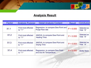 A 
D M I C 
Factor Analysis Purpose Detail Analysis Content Result Conclusion 
Selected as 
Vital “X” P = 0.000 
Selected as 
Vital “X” 
X1.1 Find most effected 
to “ Y “ 
X1.2 
Find most effected 
to “ Y “ 
P = 0.000 
Selected as 
Vital “X” 
Bottle Neck 
Regression, to compare Dew Point and 
Purge Flow rate 
X1.3 
X1.4 Regression, to compare Dew Point 
and Out Air Temperature 
Find most effected 
to “ Y “ 
Find most effected 
to “ Y “ 
ANOVA, to compare Dew Point and 
Heating Time 
ANOVA, to compare Dew Point and 
Drying Time 
P = 0.000 
P = 0.003 
Analysis Result 
 