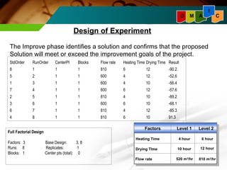 I 
D M A C 
Design of Experiment 
The Improve phase identifies a solution and confirms that the proposed 
Solution will meet or exceed the improvement goals of the project. 
StdOrder RunOrder CenterPt Blocks Flow rate Heating Time Drying Time Result 
8 1 1 1 810 6 12 -90.2 
5 2 1 1 600 4 12 -52.6 
1 3 1 1 600 4 10 -56.4 
7 4 1 1 600 6 12 -57.6 
2 5 1 1 810 4 10 -89.2 
3 6 1 1 600 6 10 -68.1 
6 7 1 1 810 4 12 -85.3 
4 8 1 1 810 6 10 91.3 
Full Factorial Design 
Factors: 3 Base Design: 3, 8 
Runs: 8 Replicates: 1 
Blocks: 1 Center pts (total): 0 
Factors Level 1 Level 2 
Heating Time 6 hour 
Drying TIme 
Flow rate 
10 hour 
12 hour 
4 hour 
520 m3/hr 
810 m3/hr 
 
