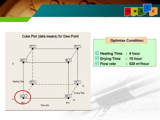 I 
D M A C 
Optimize Condition: 
 Heating Time : 4 hour 
 Drying Time : 10 hour 
 Flow rate : 520 m3/hour 
 