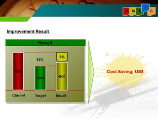 Result 
4500 
5000 
CCuurrrreenntt TTaarrggeett 
8% 
4600 
RReessuulltt 
9922%% 
Cost Saving: US$ 
Improvement Result 
I 
D M A C 
 