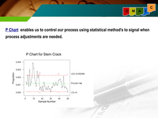 I 
C 
D M A 
P Chart enables us to control our process using statistical method's to signal when 
process adjustments are needed. 
0 10 20 30 40 50 
0.004 
0.003 
0.002 
0.001 
0.000 
Sample Number 
Proportion 
P Chart for Stem Crack 
UCL=0.002466 
P=0.001198 
LCL=0 
 