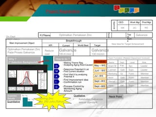 PJTName 
Period 
M A I C 
Work Mgr Prod Mgr 
Tea 
m Nam 
e 
Div./Dept: 
CONST./GALV. Breakthrough 
KPI Current Wo rld B est Target 
Main Improvement Object 
CEO 
Approval 
Team Fo rmation (Related Department Involved) 
Name De p t. Level Role 
Why ? How to do ? 
(* Selection Background) 
LSL Target USL 
Process Data 
Observ ed Performance 
Exp. Within Performance 
Quantitative 
Qualitative 
Expected 
Results 
New Idea for Target Achievement 
Fab 
Galv 
Qc 
Galv 
Neck Point 
Optimalkan Pemakaian Zinc 
Z 
Shift: 
- 
1.86. 
Imam M 
Lukman 
Banbang 
Spv 
Supv 
Form 
• Ketebalan Galvanize 
sesuai standard. 
Leader 
Leader 
Member 
Amin Form Member 
Exp. Ov erall Performance 
Rp / kg 
Rp / kg 
Slamet Galv 
Member 
D 
Project Registration 
D 
M 
A 
I 
C 
-Making Theme Reg. Schedule 
- Analyzing Aging Root-Caused 
-Determine Potential X List 
- Find Current situation 
- Find Vital X by analyzing 
Potential X 
-Find Improvement idea 
-Confirmation run 
-Process Control by 
Monitoring Aging 
Amount 
May – W5 
Junl – W5 
Jul –W5 
Optimalkan Pemakaian Zinc 
Pada Proses Galvanize 
Potential (Within) Capability 
Z.Bench -1.86 
Lower CL -2.59 
Z.LSL 4.62 
Z.USL -1.86 
Cpk -0.62 
Lower CL -0.80 
Upper CL -0.44 
Ov erall Capability 
Z.Bench -1.07 
Lower CL -2.11 
Saving Zinc 
Rp. 295 Juta /Tahun 
Galvanize 
Reduce 
cost 
Form 
Hans Ga Supv 
Member 
Sept –W3 
Sept –W5 
Galvanize 
183.6 micr. 
Galvanize 
130 micron 
120 160 200 240 280 
LSL 100 
Target 130 
USL 150 
Sample Mean 183.649 
Sample N 35 
StDev (Within) 18.0955 
StDev (Ov erall) 31.8811 
Z.LSL 2.62 
Z.USL -1.06 
Ppk -0.35 
Lower CL -0.49 
Upper CL -0.21 
Cpm 0.11 
Lower CL 0.09 
PPM < LSL 0.00 
PPM > USL 885714.29 
PPM Total 885714.29 
PPM < LSL 1.89 
PPM > USL 968521.55 
PPM Total 968523.44 
PPM < LSL 4348.13 
PPM > USL 854388.04 
PPM Total 858736.18 
Within 
Ov erall 
Pr ocess Capability of t 6.5mm + 
(using 95.0% confidence) 
Worksheet: Worksheet 3; 11/13/2009 
ISK DC NG 
 
