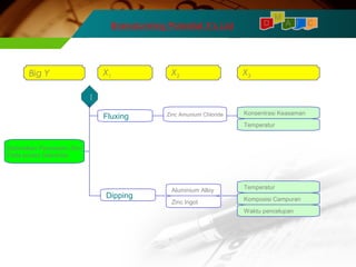 M 
Brainstorming Potential X’s List A I C 
Big Y X1 X2 X3 
Optimalkan Pemakaian Zinc 
Pada proses Galvanize 
D 
Fluxing Konsentrasi Keasaman 
1 
Temperatur 
Zinc Amunium Chloride 
Dipping Aluminium Alloy 
Zinc Ingot 
Temperatur 
Komposisi Campuran 
Waktu pencelupan 
 
