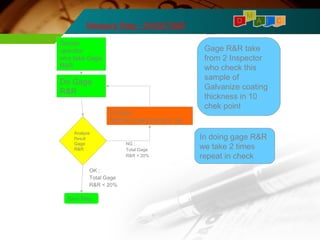 Measure Step - GAGE R&R A I C 
Gage R&R take 
from 2 Inspector 
who check this 
sample of 
Galvanize coating 
thickness in 10 
chek point 
In doing gage R&R 
we take 2 times 
repeat in check 
Decide 
operator 
who take Gage 
R&R 
Do Gage 
R&R 
Change 
Method,measurement, etc 
Analyze 
Result 
Gage 
R&R 
Next Step 
NG ; 
Total Gage 
R&R > 20% 
OK ; 
Total Gage 
R&R < 20% 
M 
D 
 