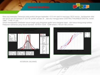 A I C 
M 
Current Condition D 
Rata rata ketebalan Galvanize pada produk dengan ketebalan > 6.0 mm saat ini mencapai 183.6 micron , berdasarkan data 
dari tgl.20 Juni 09 Sampai 27 Juni 09 ,jumlah sample 35 , alat ukur menggunakan COATING THICKNESS DIGITAL merek 
TIME - TYPE TT 220 . 
Untuk mendapatkan ketebalan sesuai target yang diinginkan grafik harus bergeser kekiri , dan harus mengurangi keteba- 
Pelapisan Galvanize yang sesuai standard ASTM A 123/A 123M antara ( 100 s/d 150 ) micron . 
Probability Plot Ketebalan Galvanize mater ial 6.5mm s/ d .......dst 
100 150 200 250 300 
99 
95 
90 
80 
70 
60 
50 
40 
30 
20 
10 
5 
1 
t 6.5mm + 
Per cent 
Mean 183.6 
StDev 31.88 
N 35 
AD 1.706 
P-Value <0.005 
Normal - 95% CI 
Worksheet: Worksheet 3; 7/1/2009 
LSL Target USL 
120 160 200 240 280 
Exp. Within Performance 
Exp. Ov erall Performance 
KETEBALAN GALVANIZE 
Process Data 
LSL 100 
Target 130 
USL 150 
Sample Mean 183.649 
Sample N 35 
StDev (Within) 18.0955 
StDev (Ov erall) 31.8811 
Potential (Within) Capability 
Z.Bench -1.86 
Lower CL -2.59 
Z.LSL 4.62 
Z.USL -1.86 
Cpk -0.62 
Lower CL -0.80 
Upper CL -0.44 
Ov erall Capability 
Z.Bench -1.07 
Lower CL -2.11 
Z.LSL 2.62 
Z.USL -1.06 
Ppk -0.35 
Lower CL -0.49 
Upper CL -0.21 
Cpm 0.11 
Lower CL 0.09 
Observ ed Performance 
PPM < LSL 0.00 
PPM > USL 885714.29 
PPM Total 885714.29 
PPM < LSL 1.89 
PPM > USL 968521.55 
PPM Total 968523.44 
PPM < LSL 4348.13 
PPM > USL 854388.04 
PPM Total 858736.18 
Within 
Ov erall 
Process Capability of t 6.5mm + 
(using 95.0% confidence) 
Worksheet: Worksheet 3; 11/13/2009 
 