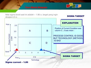 M 
Four Block Diagram D 
A I C 
Nilai sigma level saat ini adalah – 1.86 s, target yang ingin 
dicapai 4.5 s 
A B 
C 
2.5 
2.0 
1.5 
1.0 
0.5 
1 2 3 4 5 6 
Z shift 
Poor 
Process Control 
Good 
Poor Z st Good 
Technology 
EXPLANATION 
Position of Current Condition was 
column C , it was mean : 
PROCESS CONTROL IS GOOD, 
BUT TECHNOLOGY (METHOD) 
IS BAD 
D 
SIGMA TARGET 
SIGMA TARGET 
Sigma current – 1.86 
 