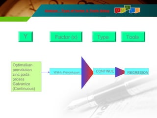 Analyze – Type of factor & Tools Using I C 
Y Factor (x) Type Tools 
Optimalkan 
pemakaian 
zinc pada 
proses 
Galvanize 
(Continuous) 
Waktu Pencelupan 
A 
D M 
CONTINUE REGRESION 
 