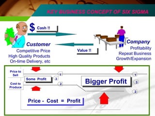 Customer 
Competitive Price 
High Quality Products 
On-time Delivery, etc 
Company 
Profitability 
Repeat Business 
Growth/Expansion 
$ CCaasshh ! !!! 
VVaaluluee ! !!! 
1 
SSoommee P Prroofiftit 3 
2 
BBiiggggeerr PPrrooffiitt 
1 
3 
2 
PPrriiccee -- CCoosstt == PPrrooffiitt 
Price to 
Sell 
Cost to 
Produce 
KEY BUSINESS CONCEPT OF SIX SIGMA 
 