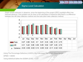 Sigma Level Calculation 
DDeeffiinnee MMeeaassuurree AAnnaallyyssee IImmpprroovvee CCoonnttrrooll 
Graph shows reduction in absence, since the beginning of the project (DEC) spotlight effect has 
reduced absence. One problem we do have is the calculation of absence data there is a difference 
between the HR data collection method and the tube plant data collection method. 
8 
6 
4 
2 
0 
-2 
Jul Aug Sep Oct Nov Dec Jan Feb Mar Apr May Jun 
Tube 4.27 4.66 5.23 4.7 5.01 5.34 3.86 3.13 2.75 
HR 4.31 5.22 5.86 4.56 5.09 5.02 3.97 3.45 2.72 
Variance -0.04 -0.56 -0.63 0.14 -0.08 0.32 -0.11 -0.32 0.03 
Using The Percentage Defective (4.605%) We Calculated The DPMO Since Merger 
DPMO = 46050 
Using statistical tables the SIGMA LEVEL = 3.21 
 