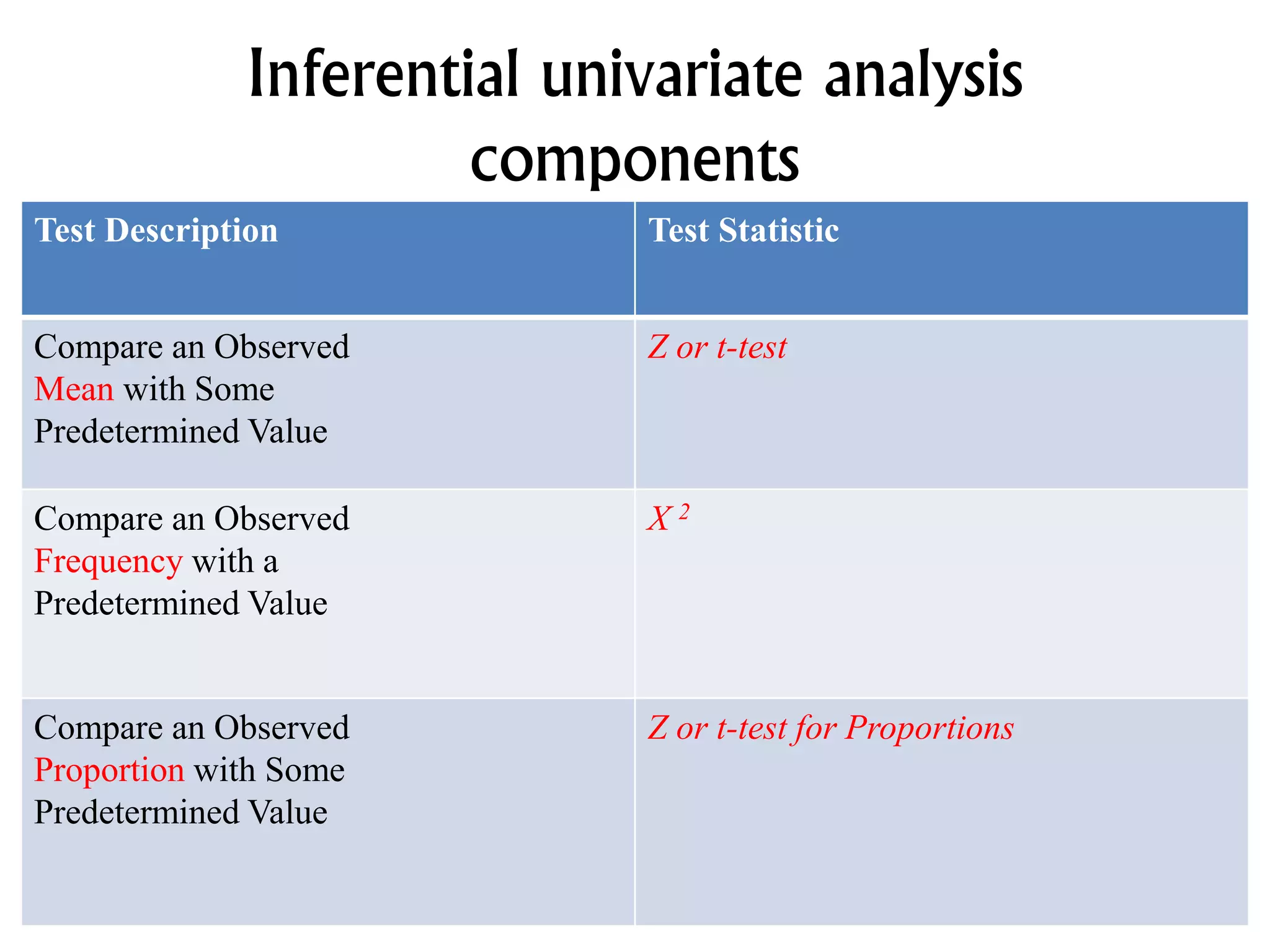 Univariate Analysis | PPTX