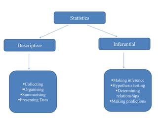 Statistics
InferentialDescriptive
Collecting
Organising
Summarising
Presenting Data
Making inference
Hypothesis testing
Determining
relationships
Making predictions
 
