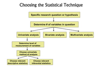 Choosing the Statistical Technique
Specific research question or hypothesis
Determine # of variables in question
Univariate analysis Bivariate analysis Multivariate analysis
Determine level of
measurement of variables
Choose univariate
method of analysis
Choose relevant
descriptive statistics
Choose relevant
inferential statistics
 