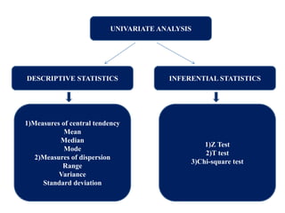 UNIVARIATE ANALYSIS
INFERENTIAL STATISTICSDESCRIPTIVE STATISTICS
1)Measures of central tendency
Mean
Median
Mode
2)Measures of dispersion
Range
Variance
Standard deviation
1)Z Test
2)T test
3)Chi-square test
 