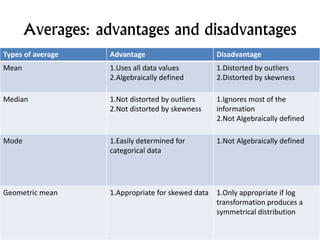 Averages: advantages and disadvantages
Types of average Advantage Disadvantage
Mean 1.Uses all data values
2.Algebraically defined
1.Distorted by outliers
2.Distorted by skewness
Median 1.Not distorted by outliers
2.Not distorted by skewness
1.Ignores most of the
information
2.Not Algebraically defined
Mode 1.Easily determined for
categorical data
1.Not Algebraically defined
Geometric mean 1.Appropriate for skewed data 1.Only appropriate if log
transformation produces a
symmetrical distribution
 