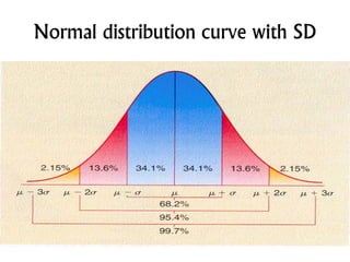 Normal distribution curve with SD
 