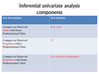 Inferential univariate analysis
components
Test Description Test Statistic
Compare an Observed
Mean with Some
Predetermined Value
Z or t-test
Compare an Observed
Frequency with a
Predetermined Value
X 2
Compare an Observed
Proportion with Some
Predetermined Value
Z or t-test for Proportions
 