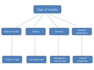 Type of variable
Nominal
proportions
t test of
proportion
NominalOrdinalInterval or ratio
Kolmogorov-
Smirnov test
Chi square testZ test or t test
 
