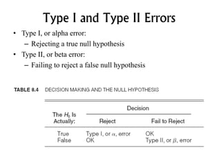 Type I and Type II Errors
• Type I, or alpha error:
– Rejecting a true null hypothesis
• Type II, or beta error:
– Failing to reject a false null hypothesis
 