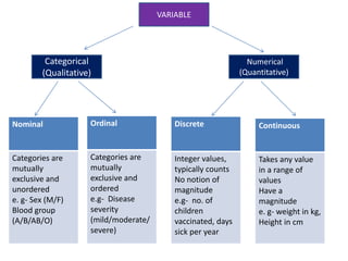 Nominal
Categories are
mutually
exclusive and
unordered
e. g- Sex (M/F)
Blood group
(A/B/AB/O)
Ordinal
Categories are
mutually
exclusive and
ordered
e.g- Disease
severity
(mild/moderate/
severe)
Discrete
Integer values,
typically counts
No notion of
magnitude
e.g- no. of
children
vaccinated, days
sick per year
VARIABLE
Categorical
(Qualitative)
Numerical
(Quantitative)
Continuous
Takes any value
in a range of
values
Have a
magnitude
e. g- weight in kg,
Height in cm
 