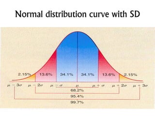 Normal distribution curve with SD
 