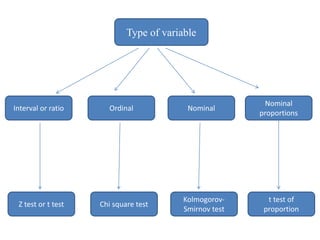 Type of variable
Nominal
proportions
t test of
proportion
NominalOrdinalInterval or ratio
Kolmogorov-
Smirnov test
Chi squ...