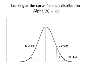 Looking at the curve for the t distribution
Alpha (α) = .05
t= -2.060
c
t = +2.060
c t= +4.50
I
 