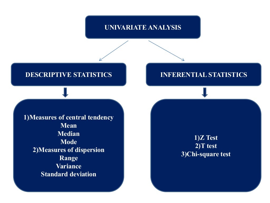 Univariate Analysis