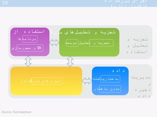 ‫ها‬‫سیستم‬ ‫گونه‬ ‫این‬ ‫های‬‫محدودیت‬
‫ای‬‫رابطه‬ ‫داده‬‫پایگاه‬ ‫مدیریت‬ ‫های‬‫سیستم‬(RDBMS)
•
•
•
‫موازی‬ ً‫ا‬‫شدید‬ ‫...