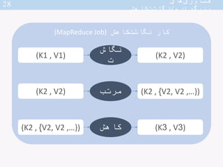 ‫مهم‬ ‫بسیار‬ ‫های‬‫ویژگی‬
‫کاهش‬‫نگاشت‬
•‫ای‬‫خوشه‬ ‫مدیریت‬ ‫های‬‫پیچیدگی‬‫در‬‫های‬‫ماشین‬
‫را‬ ‫ها‬‫گره‬ ‫بین‬ ‫کار‬ ‫ا...