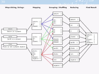 ‫های‬‫فناوری‬‫داده‬‫بزرگ‬/Hadoop
‫و‬ ‫ذخیره‬ ‫برای‬ ‫باز‬‫متن‬ ‫افزاری‬‫نرم‬ ‫چارچوب‬ ‫یک‬
‫پردازش‬‫های‬‫داده‬‫مجموعه‬‫روی...