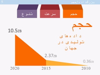 ‫حجم‬‫سرعت‬‫تنوع‬
201020152020
0.36ZB
‫حجم‬10.5ZB
2.37ZB
‫تولیدی‬ ‫های‬‫داده‬
‫جهان‬ ‫در‬
‫داده‬‫بزرگ‬/‫حجم‬5
 