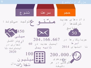 1
‫های‬‫داده‬
‫ساختاریاف‬‫ته‬
‫های‬‫داده‬
‫ساخت‬ ‫شبه‬‫ار‬
‫های‬‫داده‬
‫ساختا‬ ‫بدون‬‫ر‬
Source: Industry reporting; CRISI...