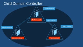 Technet.local
Edu.technet.local TV.technet.local
Root Domain
Child Domain
Child Domain
Parent-Child Trust
 