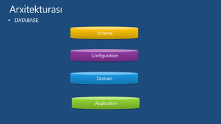 Schema
Configuration
Domain
Application
 